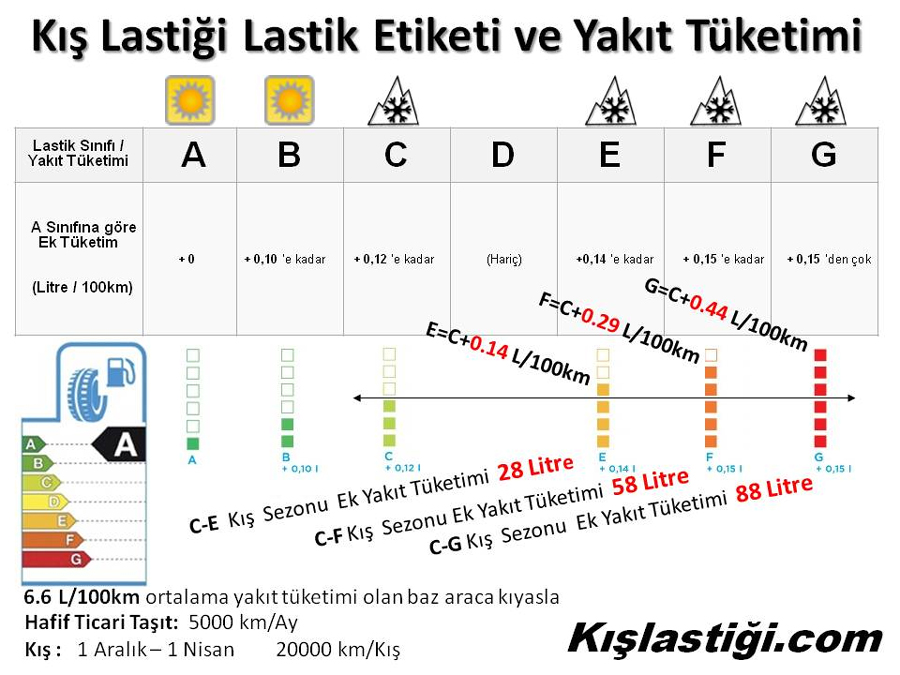 Kış lastiği seçiminde kış lastiği etiketi ve yakıt tuketimi